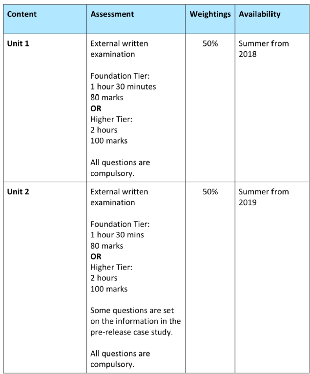 GCSE statistics specification